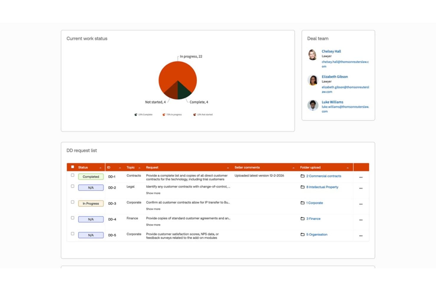 HighQ-dashboard, der viser en liste over anmodninger om due diligence-undersøgelser og et cirkeldiagram over arbejdsstatus.