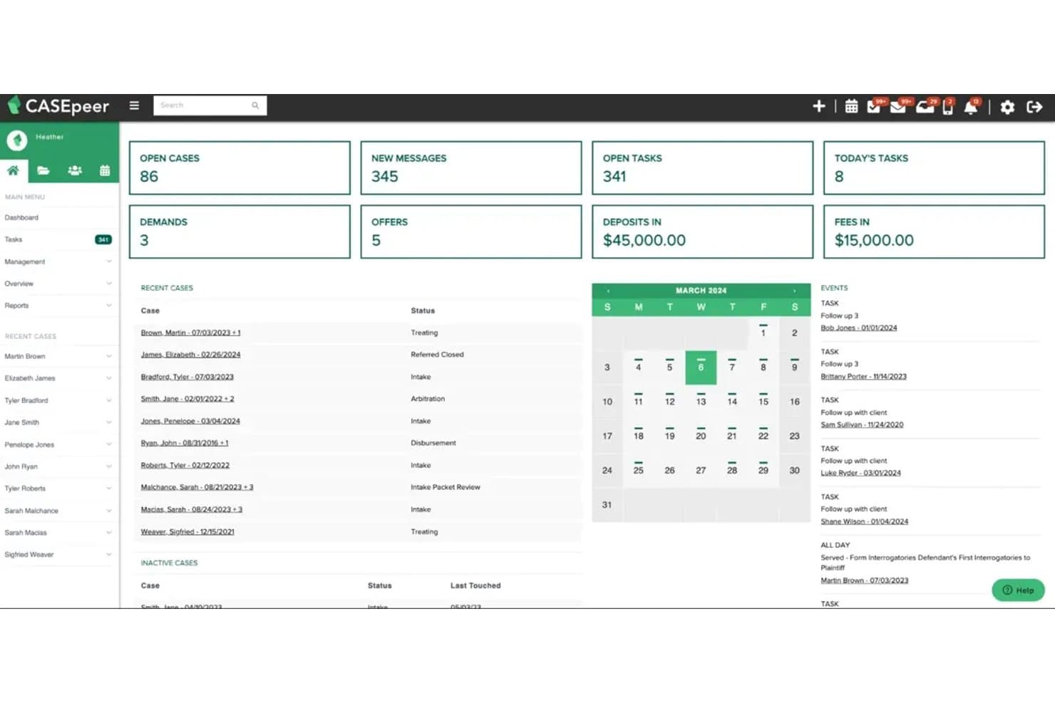 CasePeer dashboard showing open cases, tasks, messages, and calendar.