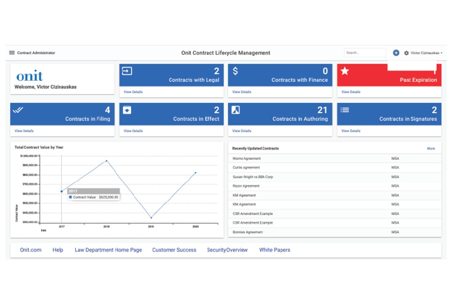 Onits kontrolpanel til styring af kontrakters livscyklus med diagrammer og felter med kontraktstatus.