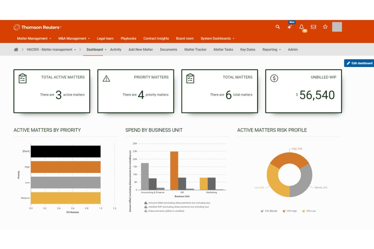 Thomson Reuters HighQ-dashboard til sagsstyring, der viser nøgletal, søjlediagrammer og et cirkeldiagram over risikoprofilen.