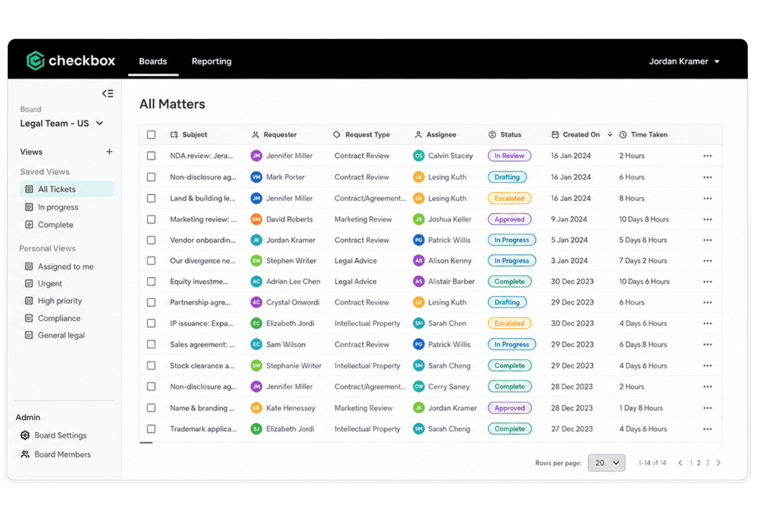 Checkbox tracks legal requests, routing, matters, resolution, and workload.