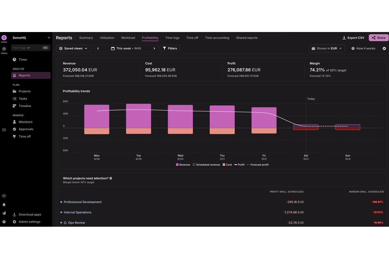 Toggl profitability report dashboard showing revenue, cost, profit, and margin metrics with weekly bar chart.