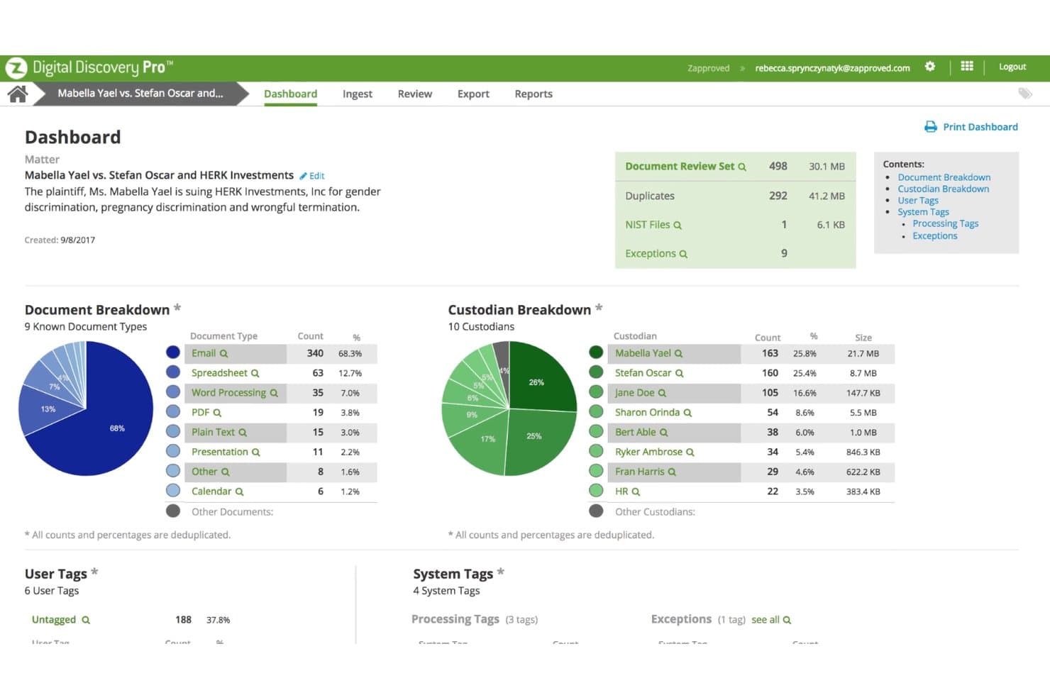 Zapproved Digital Discovery Pro-oversigt, der viser diagrammer over dokumenter og dataindehavere samt statistik for gennemgangssæt.