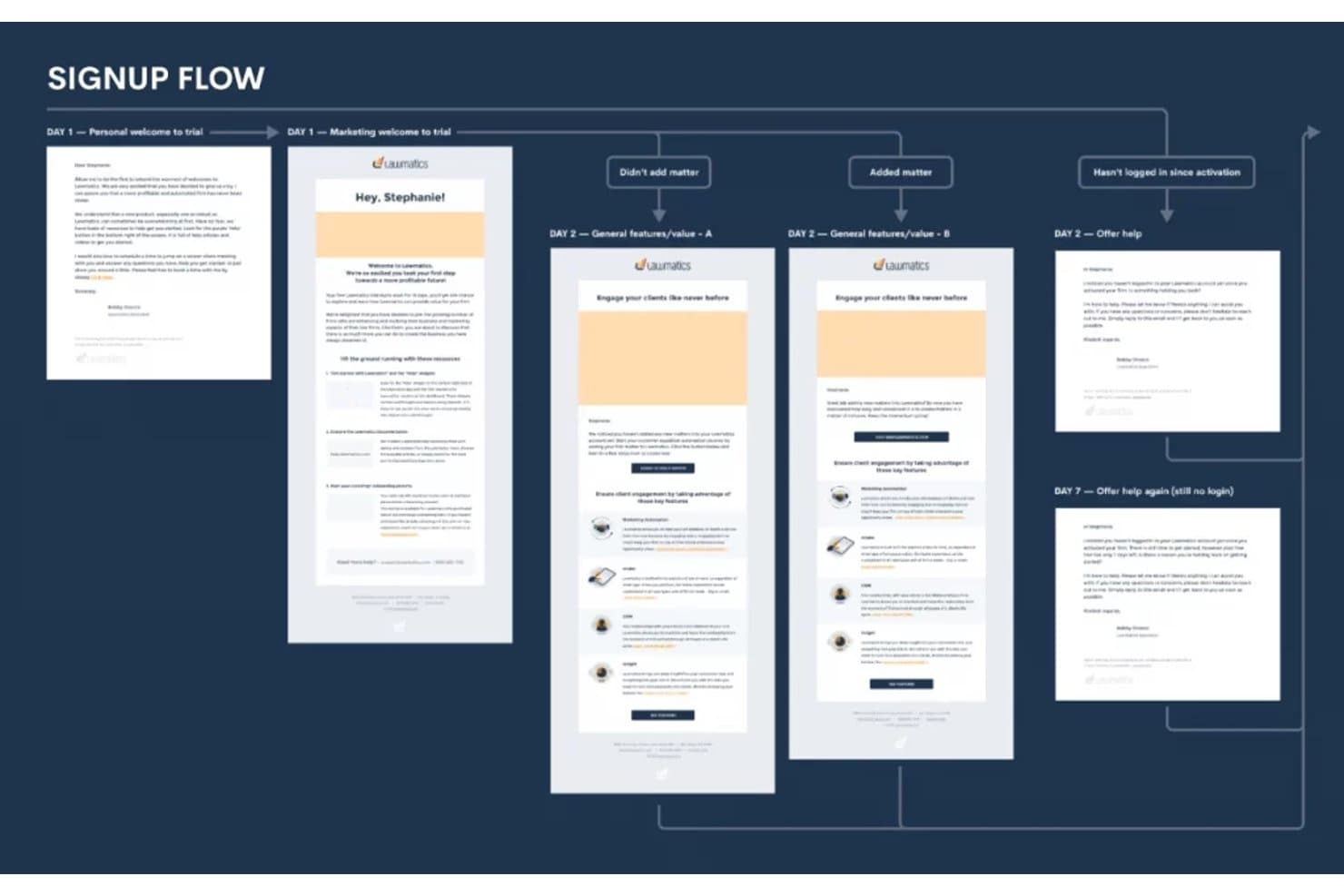 Lawmatics signup flow diagram showing automated email sequence over seven days.