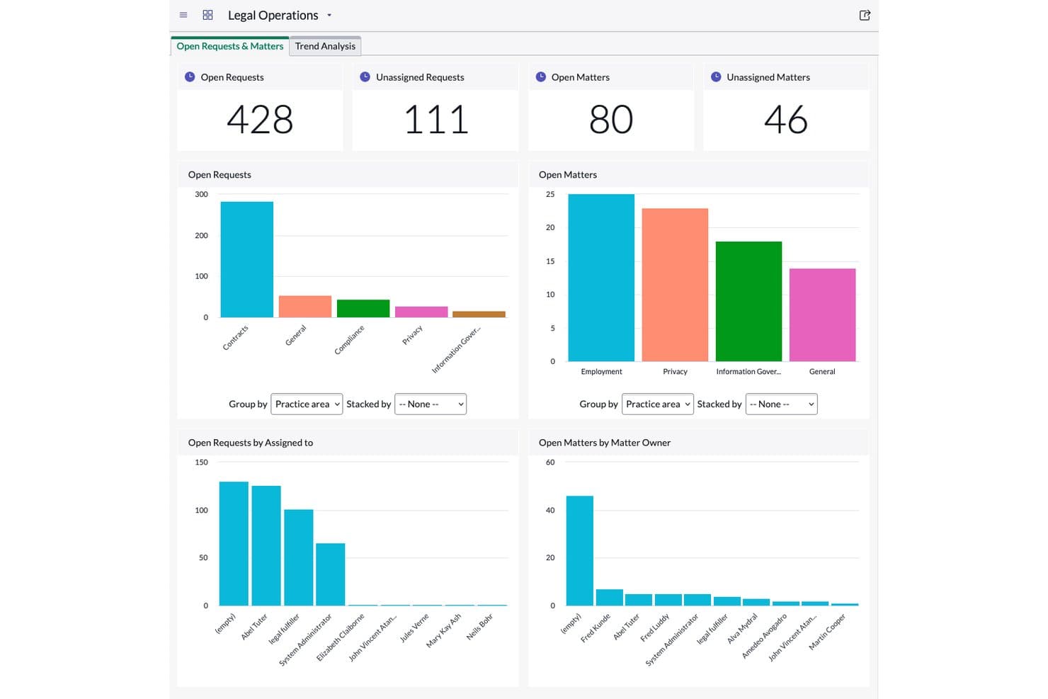 Dashboard for ServiceNow juridisk drift, der viser åbne anmodninger, sager og søjlediagrammer efter praksisområde.