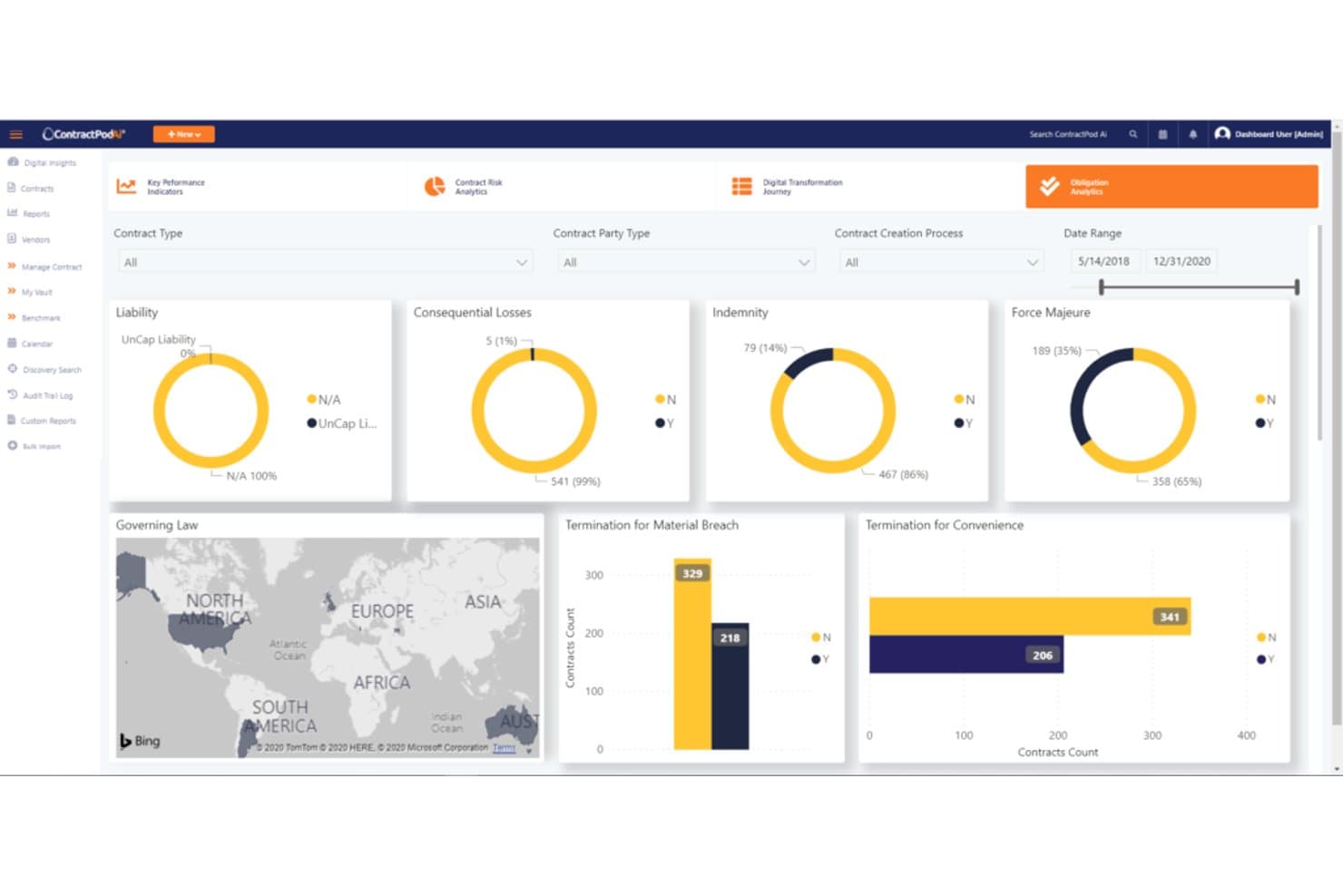 ContractPod-dashboard til analyse af forpligtelser med ringdiagrammer og søjlediagrammer, der viser kontraktdata.