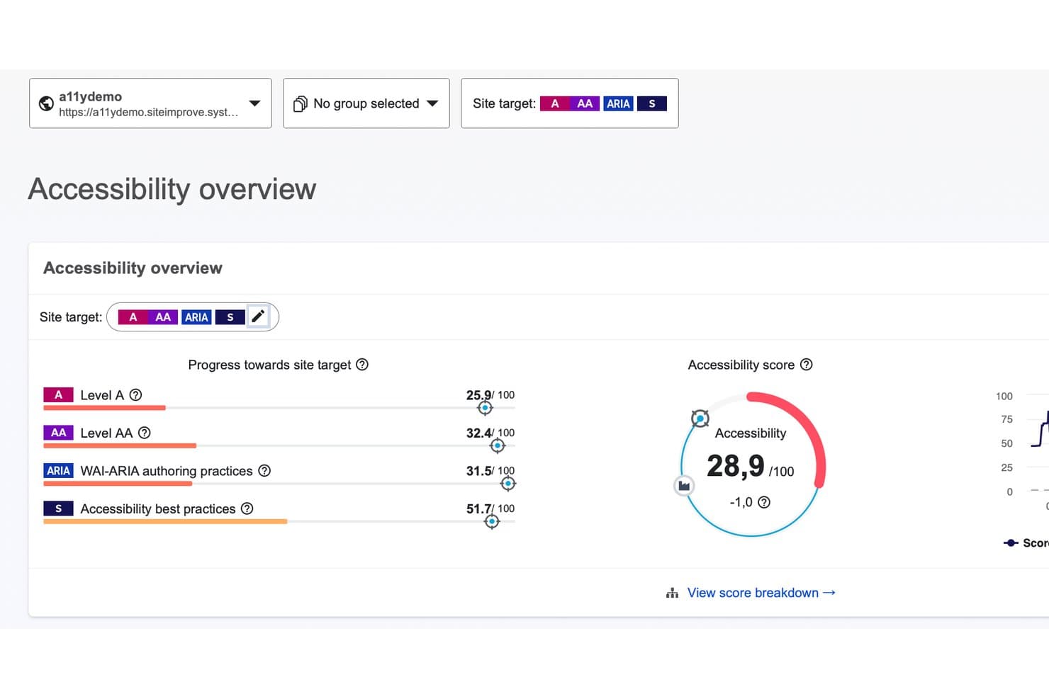 Siteimproves dashboard med overblik over tilgængelighed viser scorer for niveau A, AA, ARIA og bedste praksis samt en samlet score på 28,9 ud af 100.