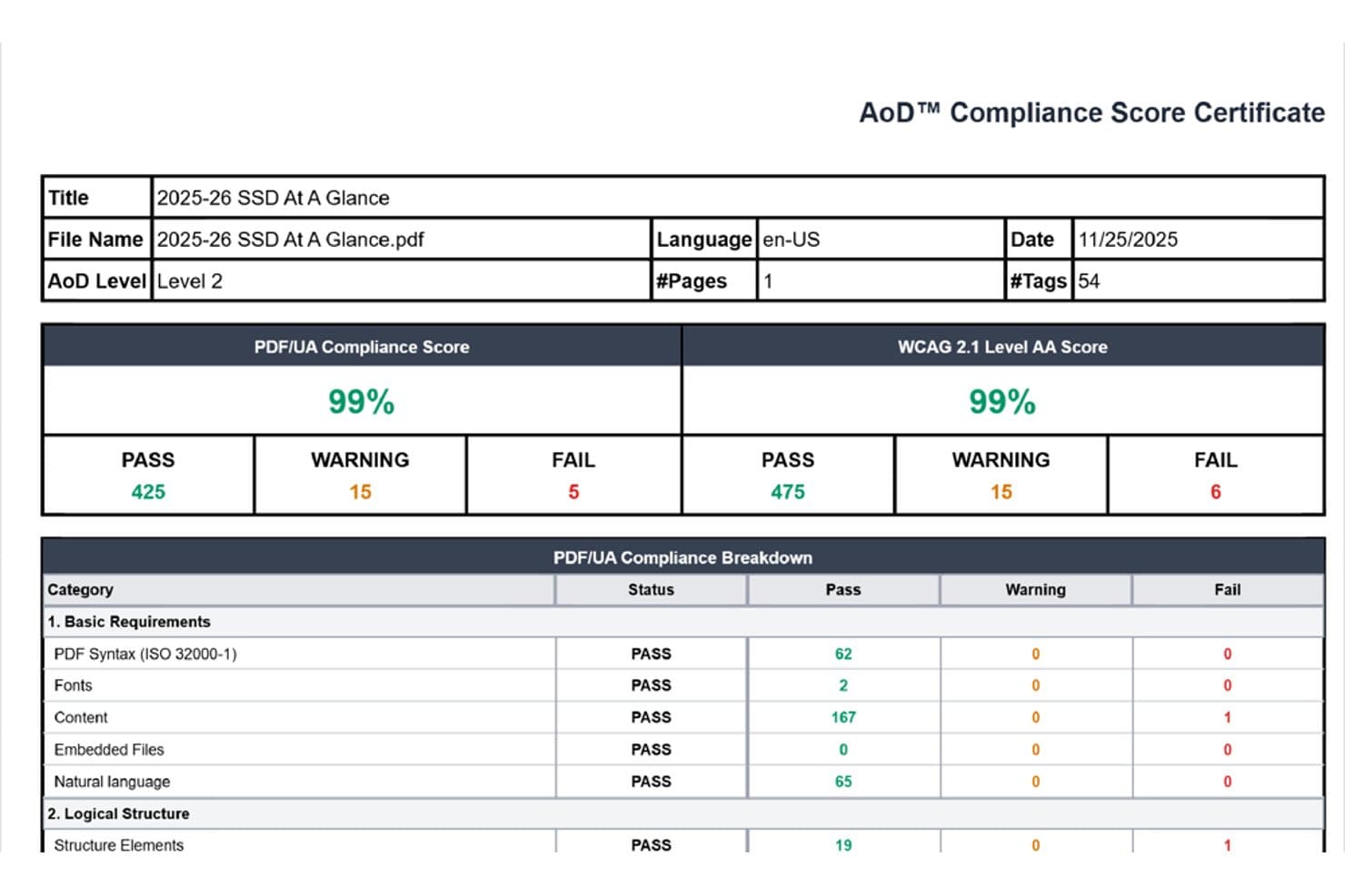 AoD-nalevingscertificaat met scores van 99% voor PDF/UA en WCAG 2.1 AA, inclusief aantallen voor geslaagd, waarschuwingen en mislukt.