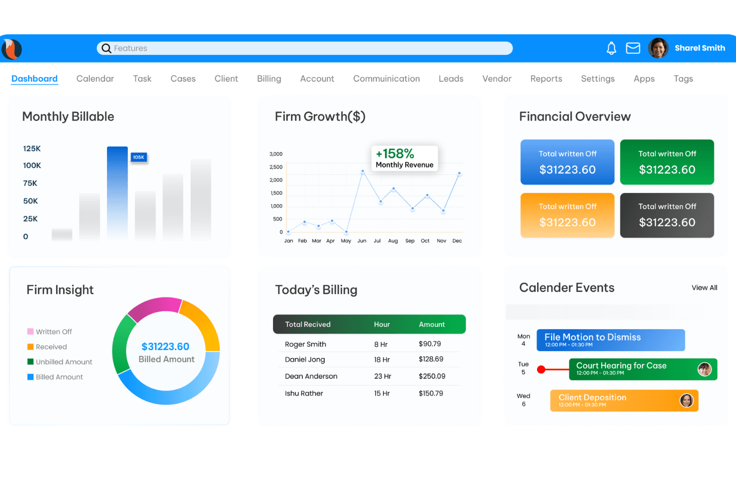 CaseFox offers a comprehensive dashboard displaying monthly billable hours, firm growth, financial overview, today's billing, firm insights, and upcoming calendar events.