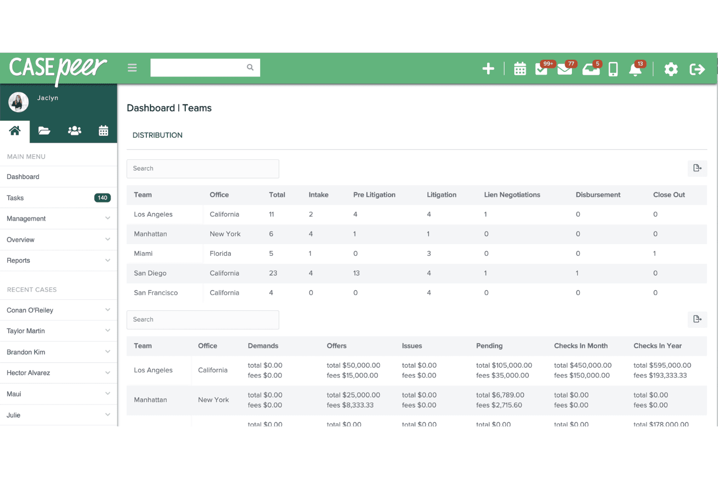 CasePeer manages cases with legal tools, reports, and simple workflows.