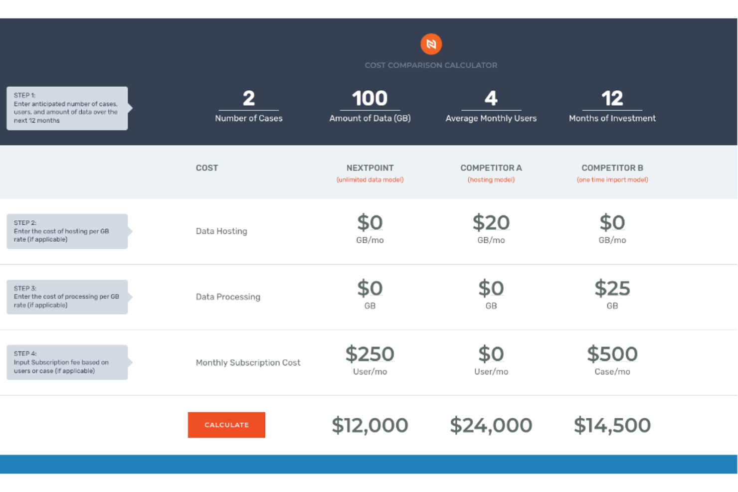 Cost comparison calculator showing Nextpoint versus two competitors across 12 months.