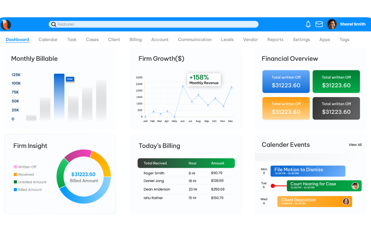 CaseFox offers a comprehensive dashboard displaying monthly billable hours, firm growth, financial overview, today's billing, firm insights, and upcoming calendar events.