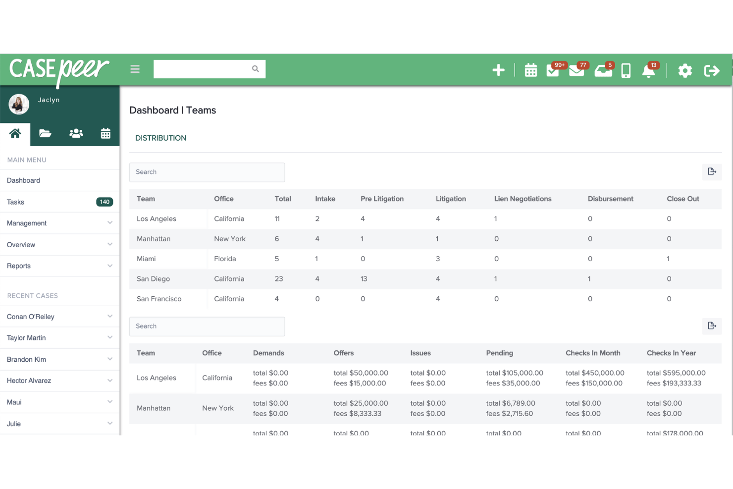 CasePeer manages cases with legal tools, reports, and simple workflows.