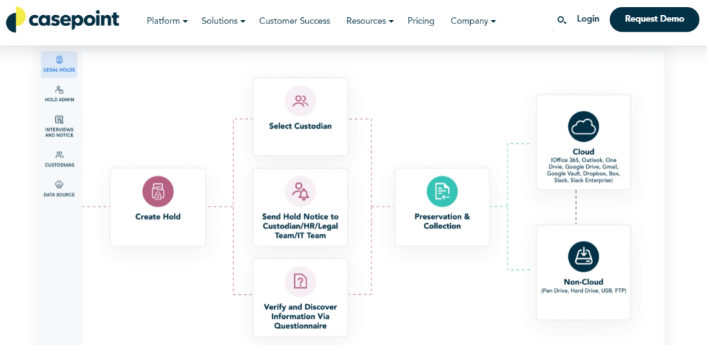 Casepoint screenshot - Le 10 Migliori Soluzioni per Legal Hold per Preservare i Dati nel 2026